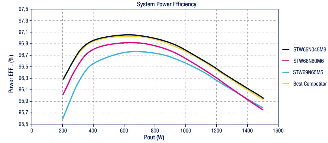 STMicroelectronics MOSFET de puissance M9 MDmesh™